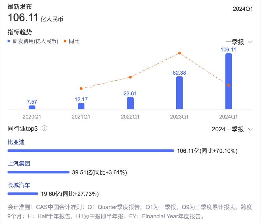 拆解比亚迪“半年报”：销量“遥遥领先”，梦想星辰大海