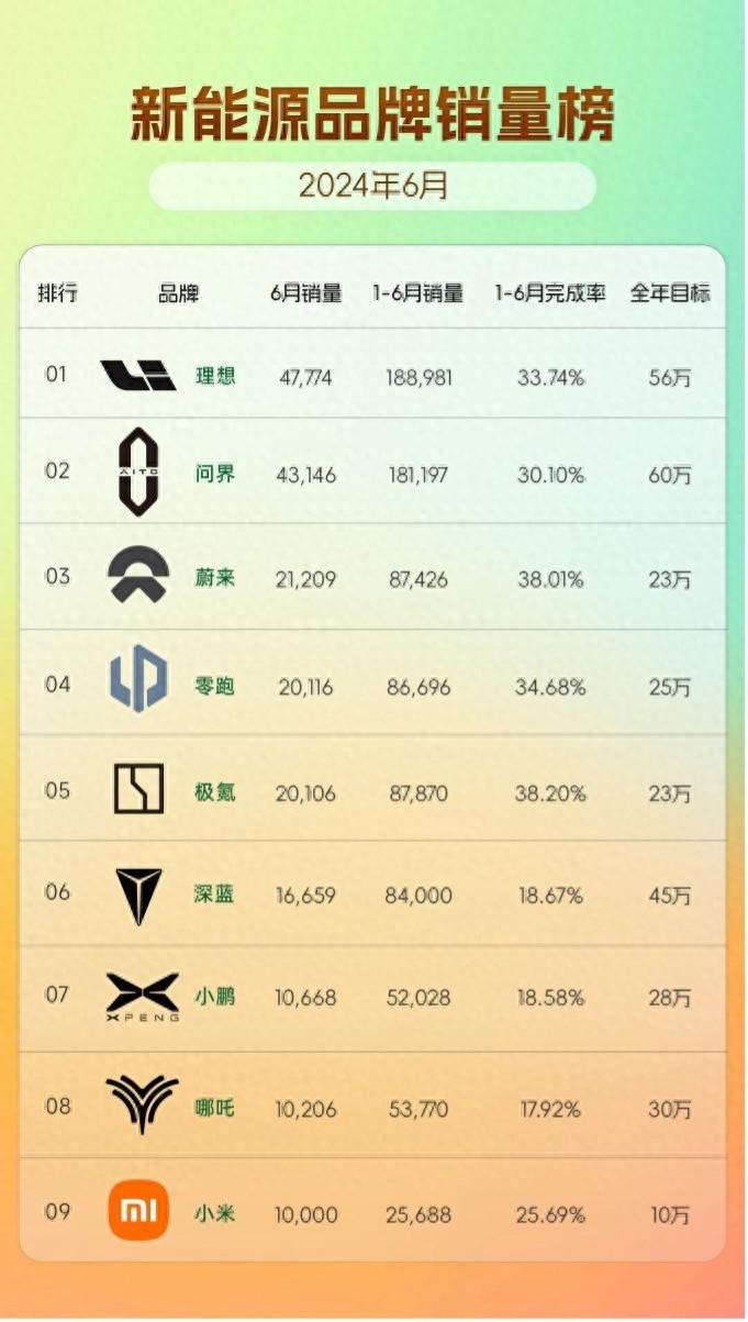 上半年新势力销量盘点，极氪、蔚来领跑高端纯电市场