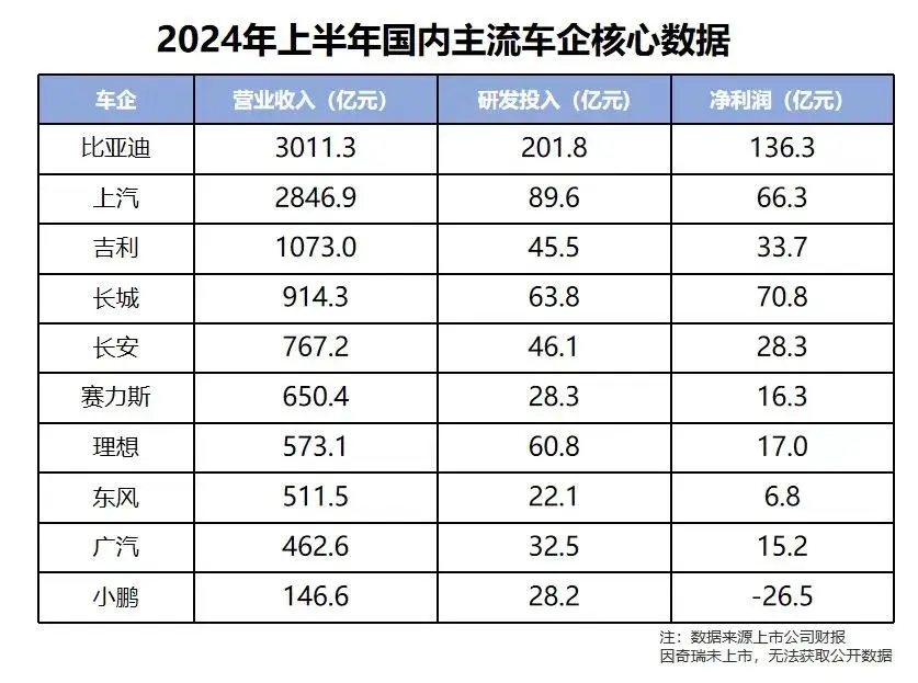 研发费用排名第一，比亚迪的技术鱼池里还有多少鱼