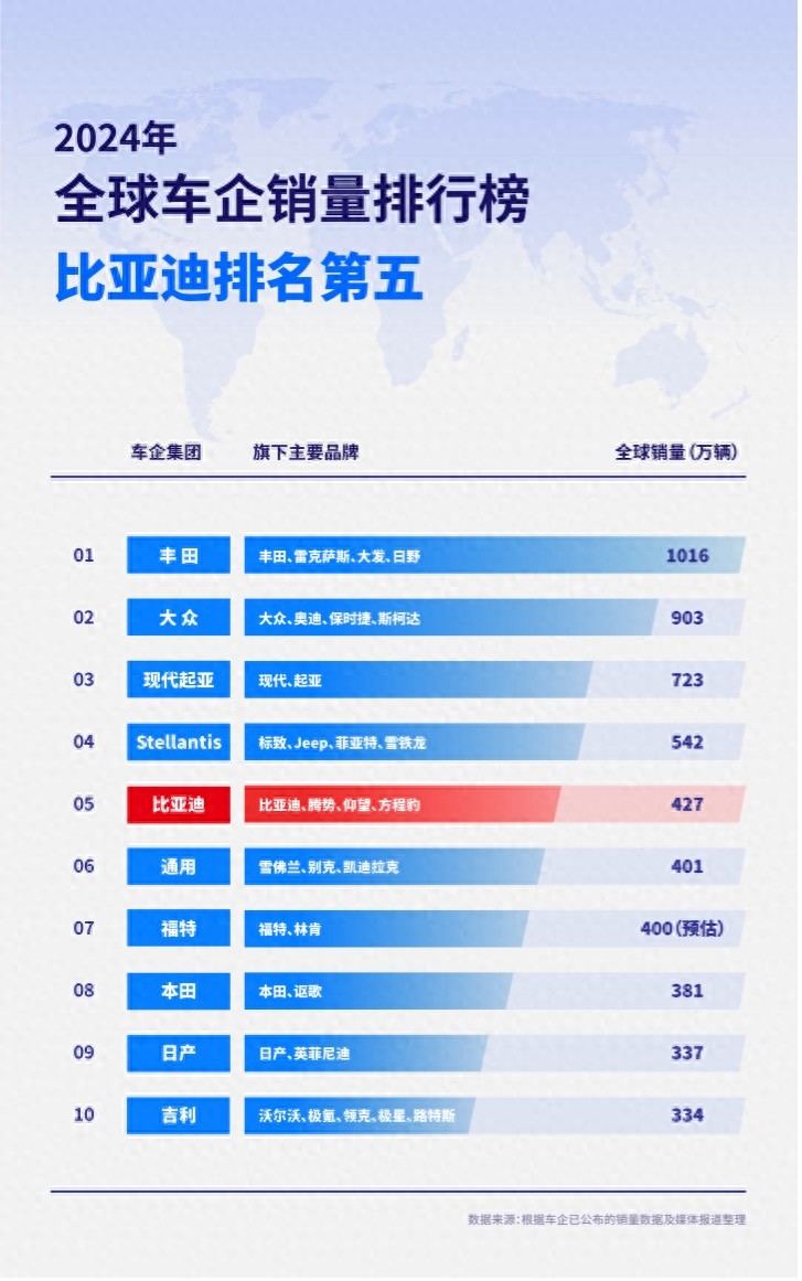 2024年全球车企销量排行榜前十出炉，比亚迪排名第五